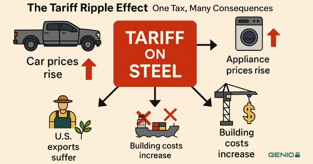 Infographic showing the ripple effect of steel tariffs on cars, appliances, and exports.
